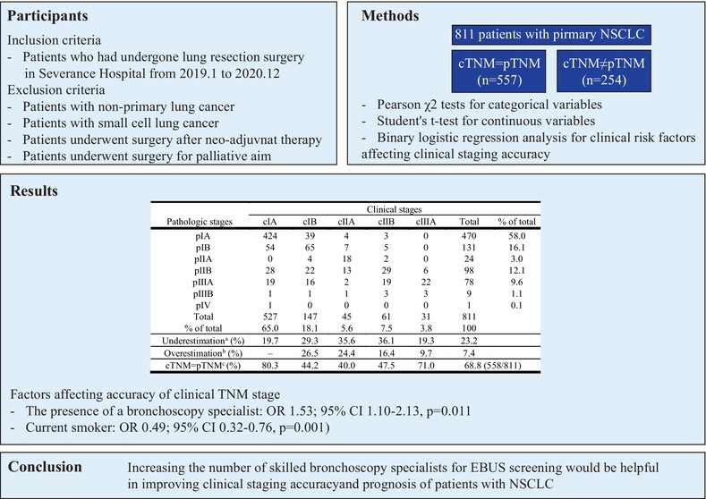 Factors affecting accuracy of clinical staging in resectable non-small cell lung cancer in a real-world study