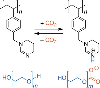 Reversible fixation and release of carbon dioxide with a binary system consisting of polyethylene glycol and polystyrene-bearing cyclic amidine pendant group