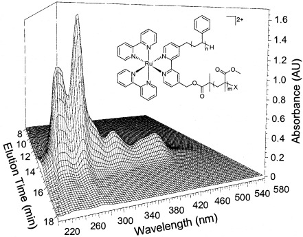 Luminescent polymeric ruthenium complexes with polystyrene-b-poly(methyl methacrylate) macroligands: The sequential activation of initiator sites for blocks generated by parallel polymerization mechanisms