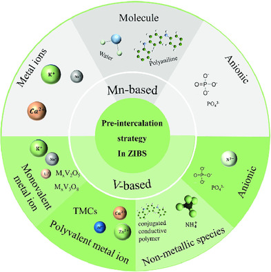 Recent Developments of Preintercalated Cathodes for Rechargeable Aqueous Zn-Ion Batteries