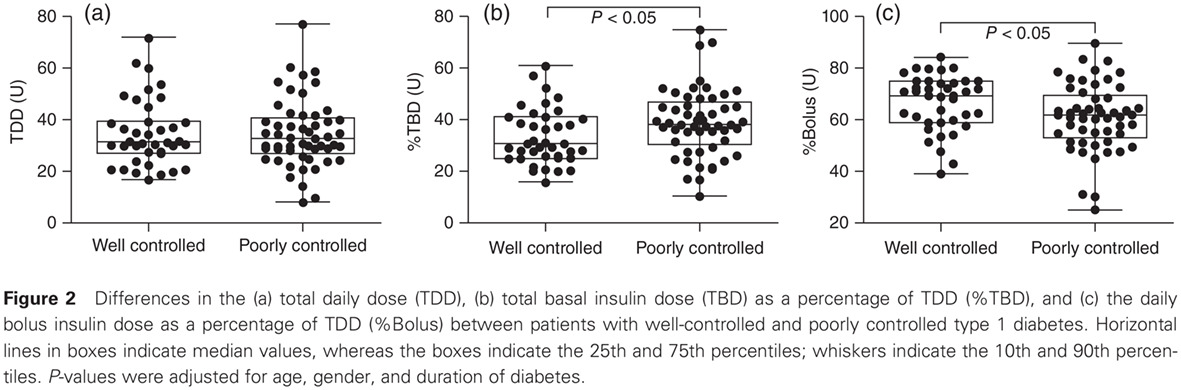 Assessment of factors determining an HbA1c concentration ≤7.5% in patients with type 1 diabetes