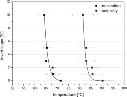 Saccharose Inversion and Metastable Zone