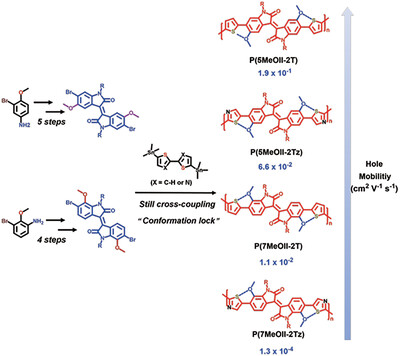 The Effects of Methoxylated Isoindigo on the Optical and Charge Transport Properties of the Corresponding Polymers