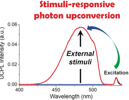 Stimuli-Responsive Molecular Photon Upconversion