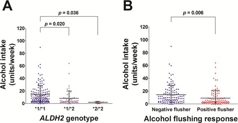 Validation of Alcohol Flushing Questionnaires in Determining Inactive Aldehyde Dehydrogenase-2 and Its Clinical Implication in Alcohol-Related Diseases