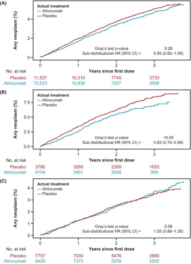 Effect of proprotein convertase subtilisin/kexin type 9 inhibition on cancer events: A pooled, post hoc, competing risk analysis of alirocumab clinical trials