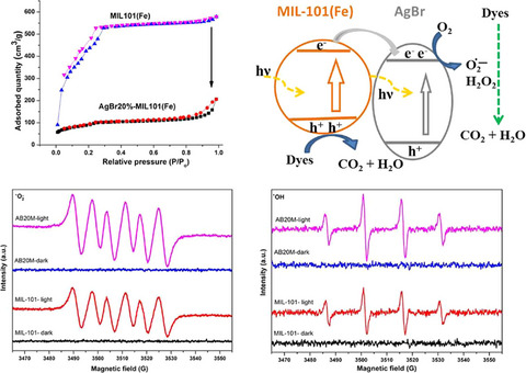 Visible light-Driven AgBr/AgCl@MIL-101(Fe) Composites For Removal of Organic Contaminant From Wastewater