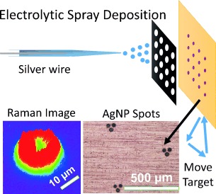 Using Ambient Ion Beams to Write Nanostructured Patterns for Surface Enhanced Raman Spectroscopy