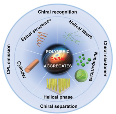 Supramolecular chiral polymeric aggregates: Construction and applications