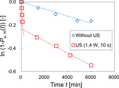 Effect of Ultrasonic Irradiation on the Probability of Primary Nucleation of L-Arginine Hydrochloride