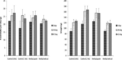 Effect of herbal formulation intake on health indices in albino Wistar rat model
