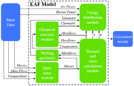 A Review of Mathematical Process Models for the Electric Arc Furnace Process