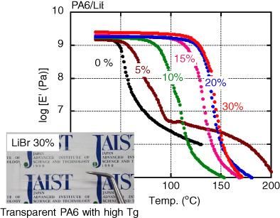 Structure and optical properties of transparent polyamide 6 containing lithium bromide