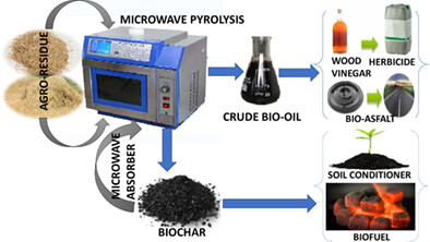 Solar-powered microwave pyrolysis of corn stover for value-added products and process techno-economic assessment