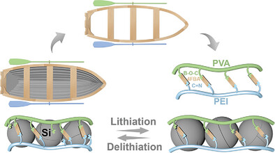 A Boat-Paddle-Like Molecule Binder with Twining-Blocked and Ultrafast Self-Healing Functionalities for Stable Silicon Anodes