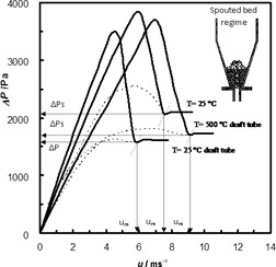 Bed Pressure Drop in a Draft-Tube Conical Spouted Bed for Thermal Treatment of Wastes