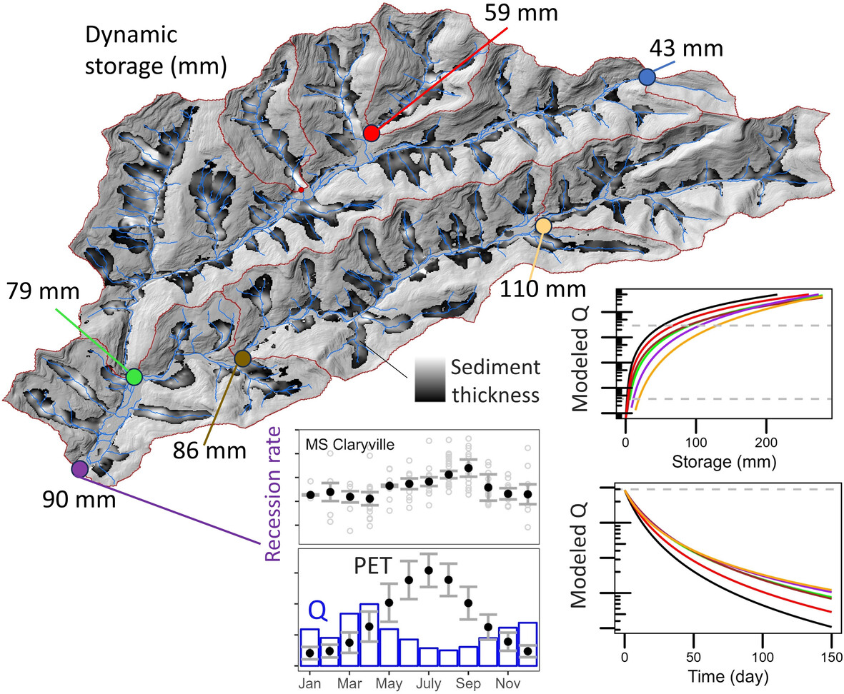 Dynamic Baseflow Storage Estimates and the Role of Topography, Geology and Evapotranspiration on Streamflow Recession Characteristics in the Neversink Reservoir Watershed, New York