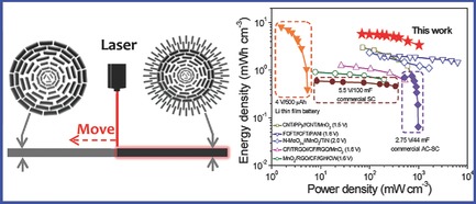 Vertically Oriented Graphene Nanoribbon Fibers for High-Volumetric Energy Density All-Solid-State Asymmetric Supercapacitors