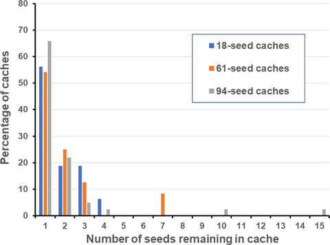 Incomplete recovery of seeds from scatterhoards by granivorous rodents: Implications for plant establishment