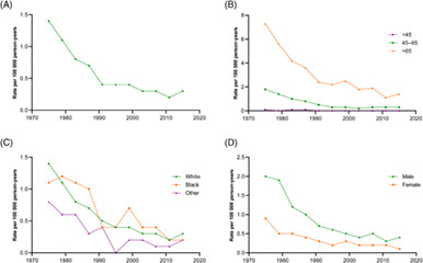 Incidence rate, basic characteristics, and survival outcomes of bladder squamous cell carcinoma