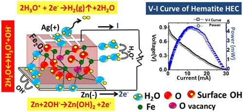 Significance of interface barrier at electrode of hematite hydroelectric cell for generating ecopower by water splitting Issue 9, 2019