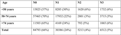 Is routine axillary staging still required in clinically node negative early breast cancer in women over 74 years?
