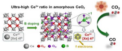 Boron Doping-Induced Ultrahigh Ce3+ Ratio in Amorphous CeO2/GO Catalyst for Low-Concentration CO2 Photoreduction