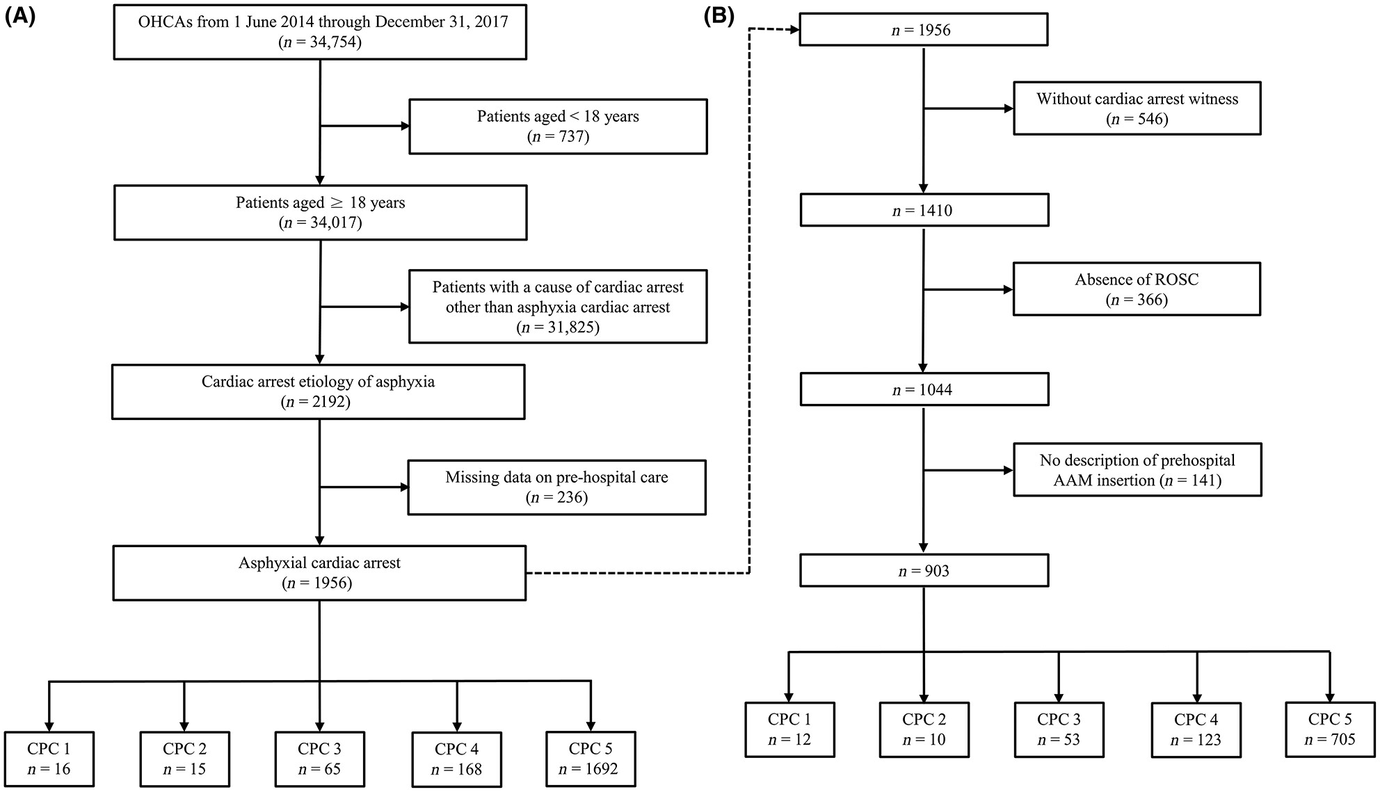 Effect of prehospital advanced airway management on out-of-hospital cardiac arrest due to asphyxia: A JAAM-OHCA registry-based observational study in Japan