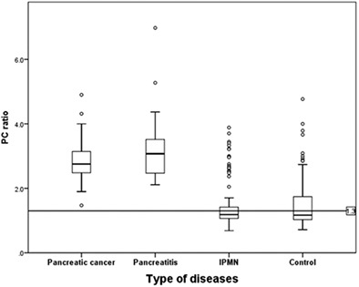 Impact of qualitative endoscopic ultrasonography on fatty pancreas at a referral medical center