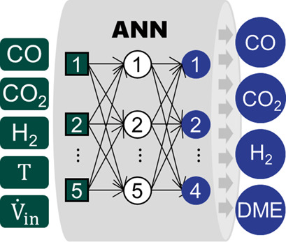 Modeling the Direct Synthesis of Dimethyl Ether using Artificial Neural Networks