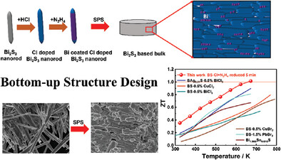 Ultralow Lattice Thermal Conductivity and High ZT Beyond 1 Realized in Bi2S3 Nanocomposites via Bottom-Up Structure Design