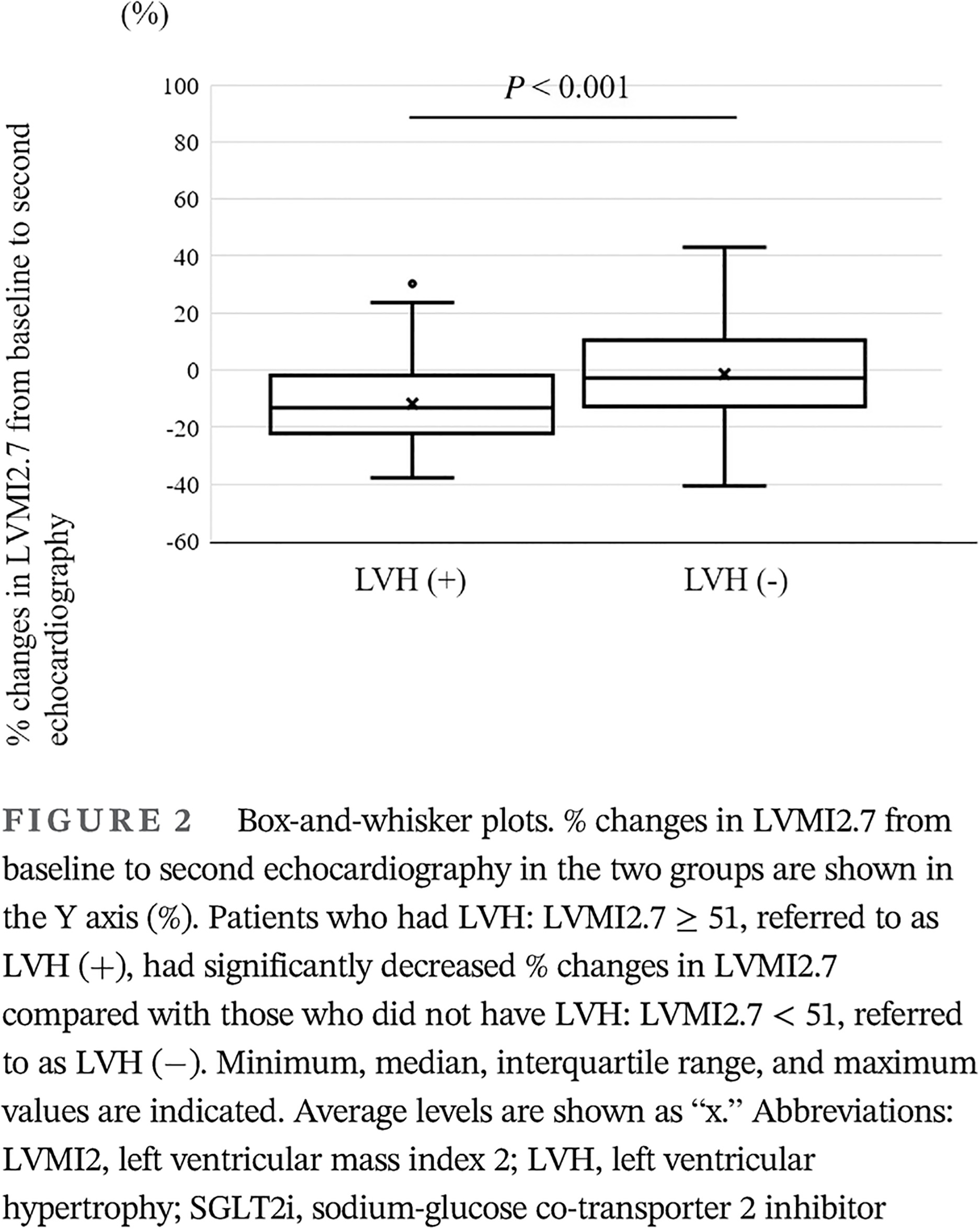 Beneficial effects of sodium glucose cotransporter 2 inhibitors on left ventricular mass in patients with diabetes mellitus 钠葡萄糖共转运体2抑制剂对糖尿病患者左心室重量的影响