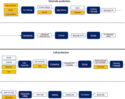 Toward a Li-Ion Battery Ontology Covering Production and Material Structure