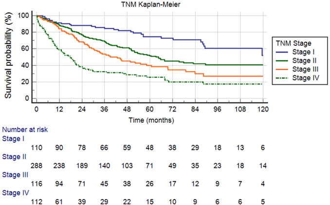 Urachal carcinoma: A novel staging system utilizing the National Cancer Database