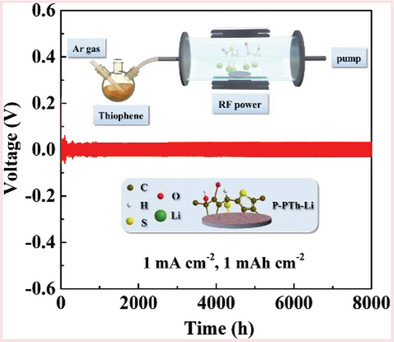 In Situ Plasma Polymerization of Self-Stabilized Polythiophene Enables Dendrite-Free Lithium Metal Anodes with Ultra-Long Cycle Life