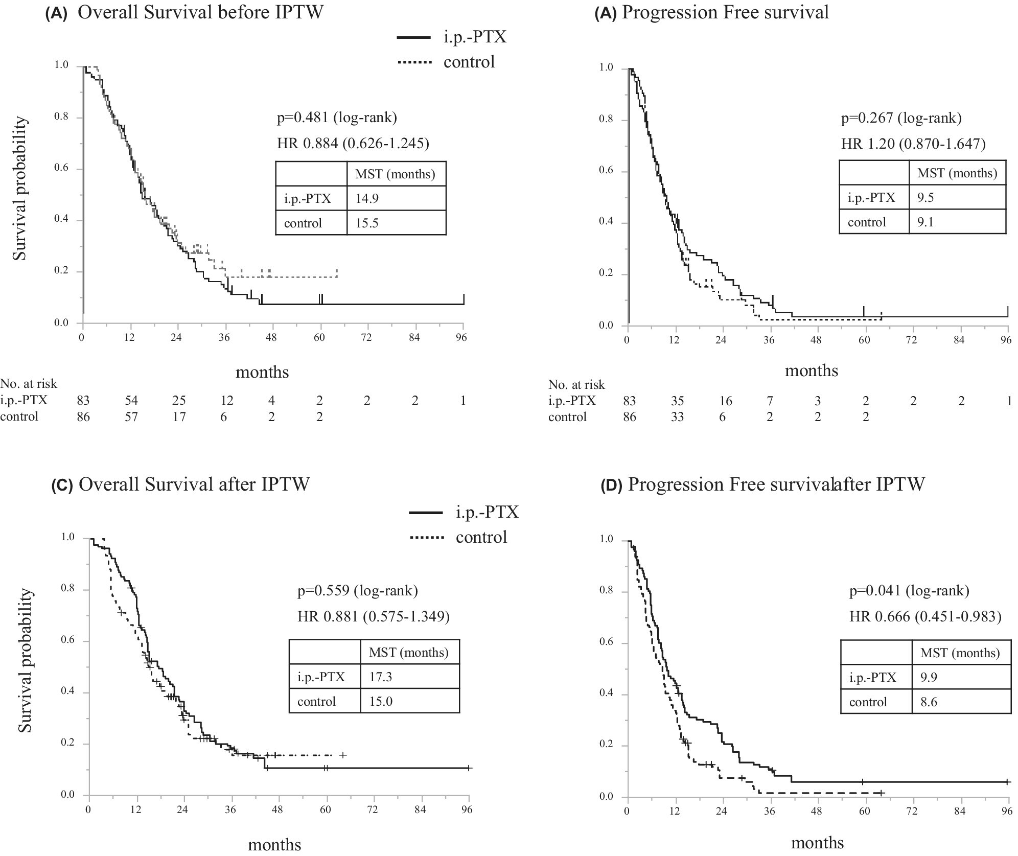 Clinical role of intraperitoneal chemotherapy in patients with pancreatic ductal adenocarcinoma concomitant with occult peritoneal dissemination: A multicenter retrospective study
