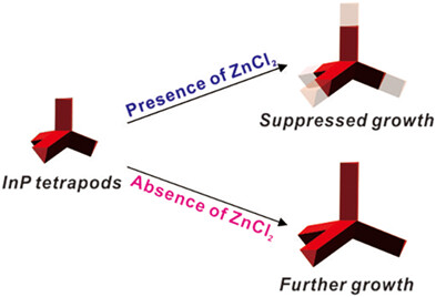 Synthesis of single-crystalline InP tetrapod nanocrystals via addition of ZnCl2