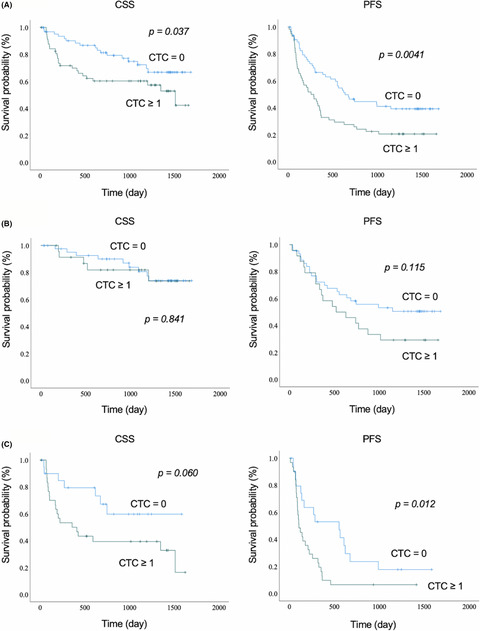 Prognostic impact of circulating tumor cells detected with the microfluidic “universal CTC-chip” for primary lung cancer