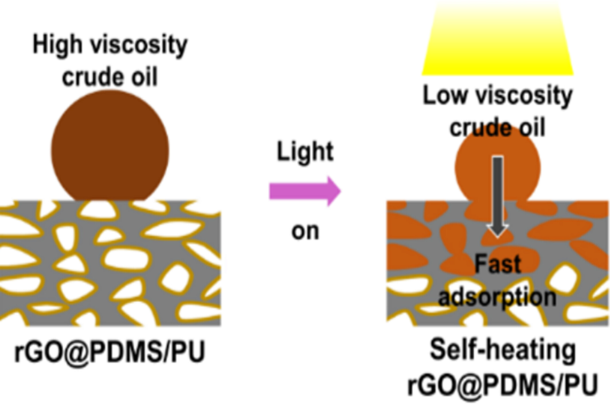 Sunlight Self-Heating Oil-Water Separation Material and Device for Recovering High-Viscosity Oil