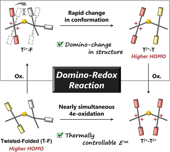 Domino-Redox Reaction Induced by An Electrochemically Triggered Conformational Change