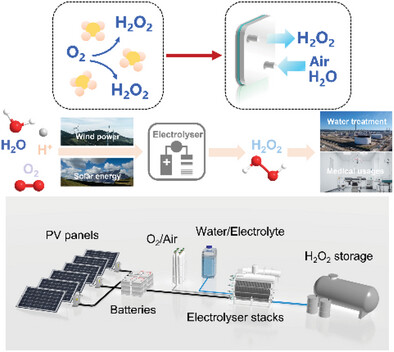 Electrosynthesis of Hydrogen Peroxide through Selective Oxygen Reduction: A Carbon Innovation from Active Site Engineering to Device Design