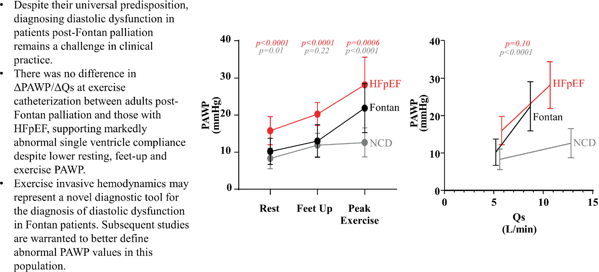 Exercise-induced changes in pulmonary artery wedge pressure in adults post-Fontan versus heart failure with preserved ejection fraction and non-cardiac dyspnoea