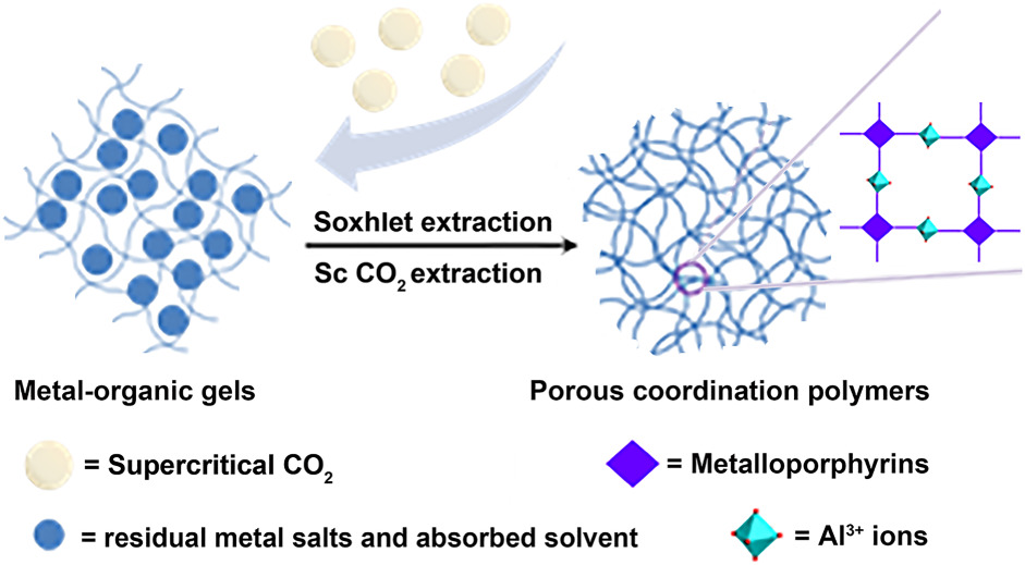Metalloporphyrins-Al3+ porous coordination polymers: Preparations, Characterizations and Catalytic Properties