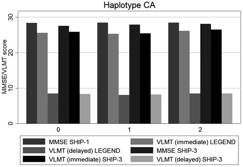 Functional polymorphisms of the mineralocorticoid receptor gene NR3C2 are associated with diminished memory decline: Results from a longitudinal general-population study