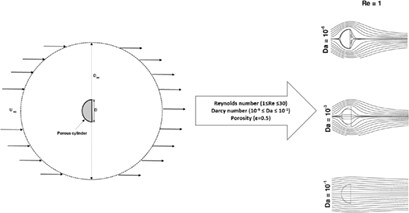 Air Flow around and through a Permeable Semi-Circular Cylinder‡