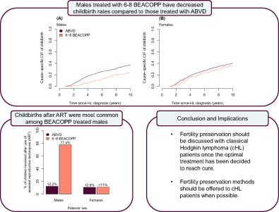 Reproduction patterns among classical Hodgkin lymphoma survivors treated with BEACOPP and ABVD in Sweden, Denmark and Norway—A population-based matched cohort study