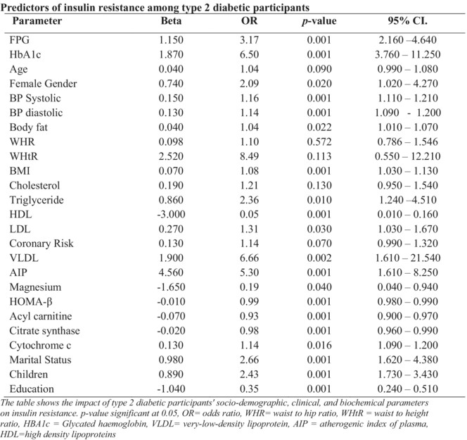 Comparative Determination of Mitochondrial Biomarkers and Their Relationship With Insulin Resistance in Type 2 Diabetic Patients: An Observational Cross-Sectional Study