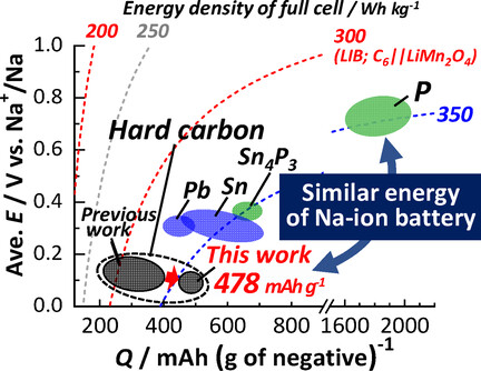 MgO-Template Synthesis of Extremely High Capacity Hard Carbon for Na-Ion Battery