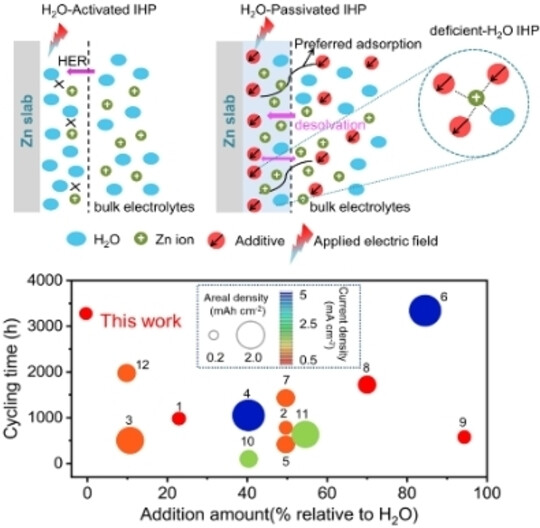 Regulating the Inner Helmholtz Plane with a High Donor Additive for Efficient Anode Reversibility in Aqueous Zn-Ion Batteries