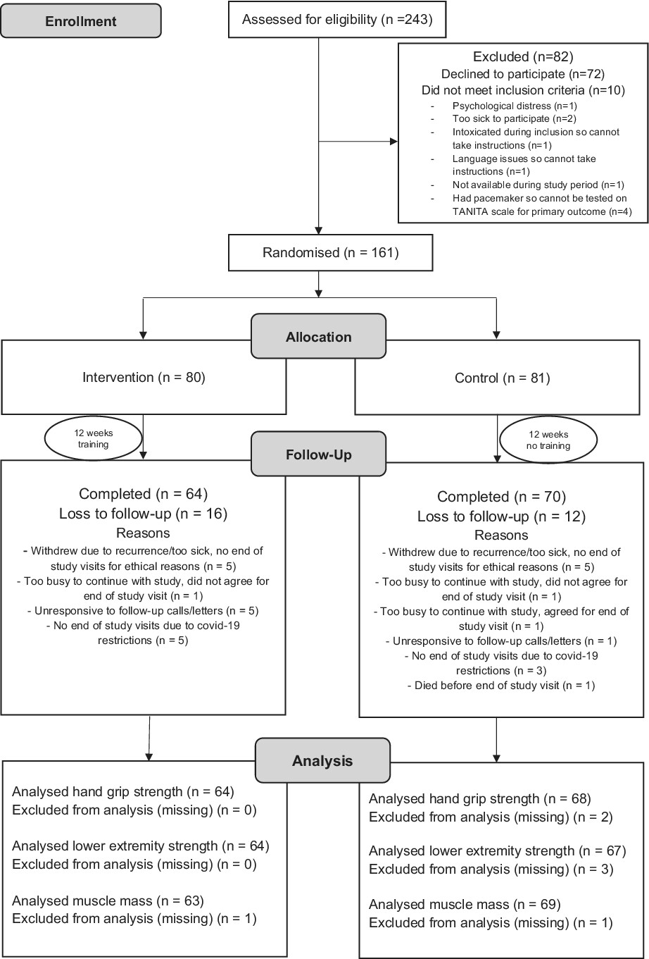 Home-based physical activity after treatment for esophageal cancer—A randomized controlled trial